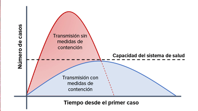 Significado de aplanar la curva